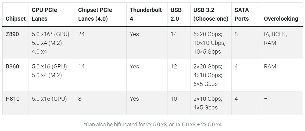 Сравнение чипсетов Intel Z890, B860 и H810: линии PCI-Express, USB, SATA и возможности разгона