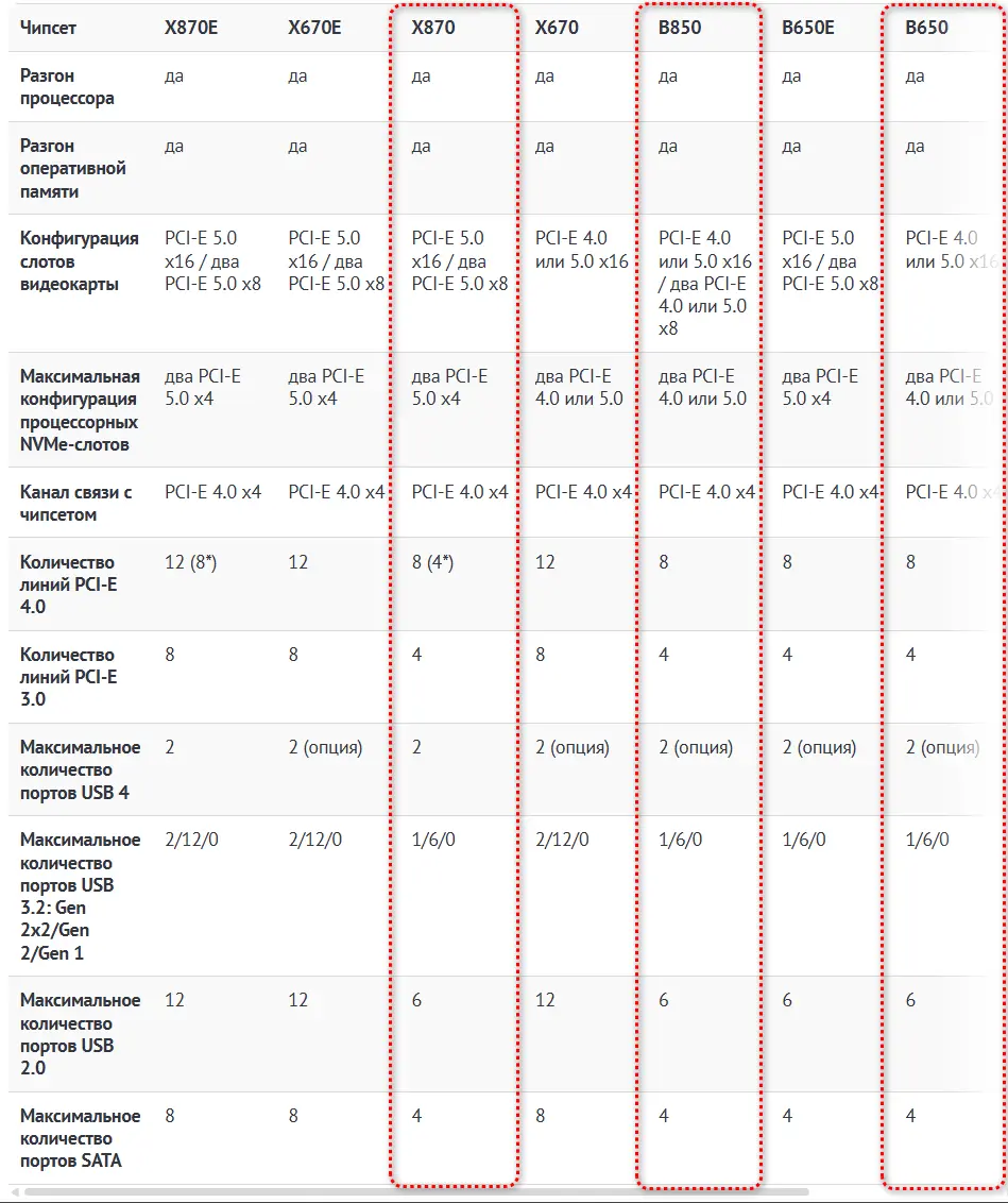 Сравнение чипсетов AMD X870, X670, B650 и B850: линии PCIe и возможности платформы AM5